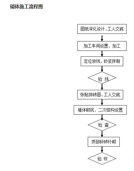 加氣混凝土砌塊施工流程 加氣混凝土砌塊施工流程